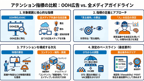 第4回：【クロスメディア指標との対比】OOHの「VAC」とIAB/MRC「アテンション指標」の違い