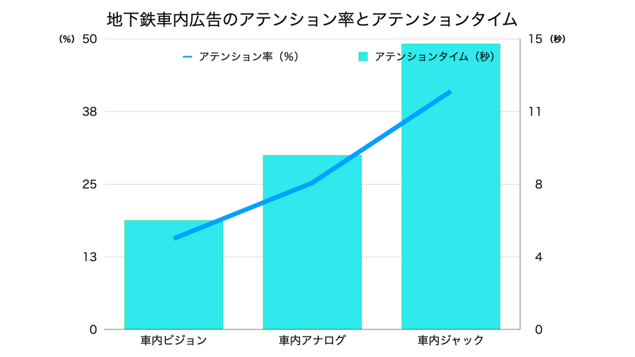「そのOOH広告、本当に見られてる?」 〜地下鉄広告の“注目度”をAIで可視化、“注目されるOOH”を共に創る時代へ