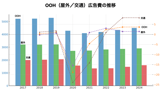 日本の広告市場の現状とOOH広告
