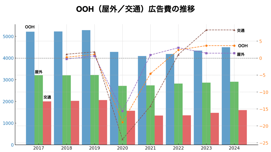 日本の広告市場の現状とOOH広告
