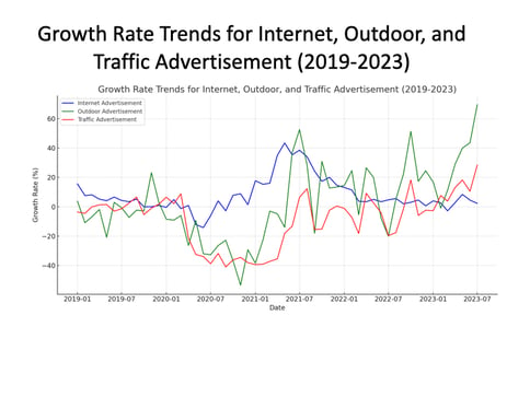 ChatGPTのAdvanced Data Analysisによる広告業界の変遷：屋外広告と交通広告の売上と伸び率の分析 (1989-2023)