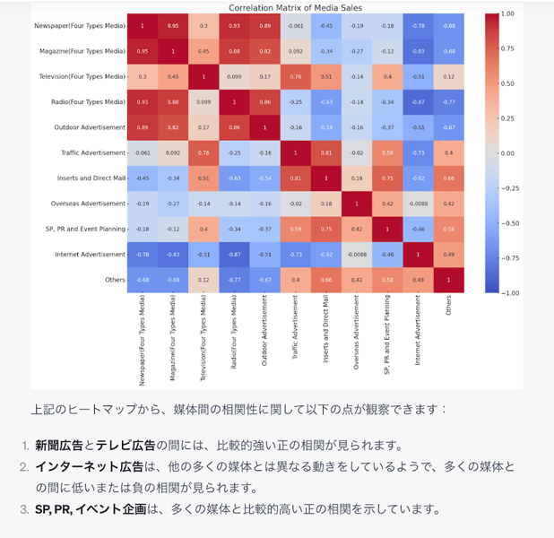 ChatGPTのAdvanced Data Analysisで経済産業省「特定サービス産業動態統計調査の広告業売上高」を分析してみた