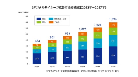 世界と日本の広告市場、OOH広告市場の動向と予測