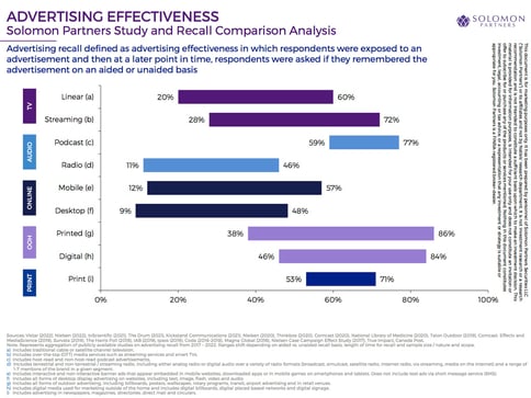 2023年米国主要メディア広告効果分析によると、OOH広告は他のメディアチャネルと比較して消費者の想起率が最も高いらしい