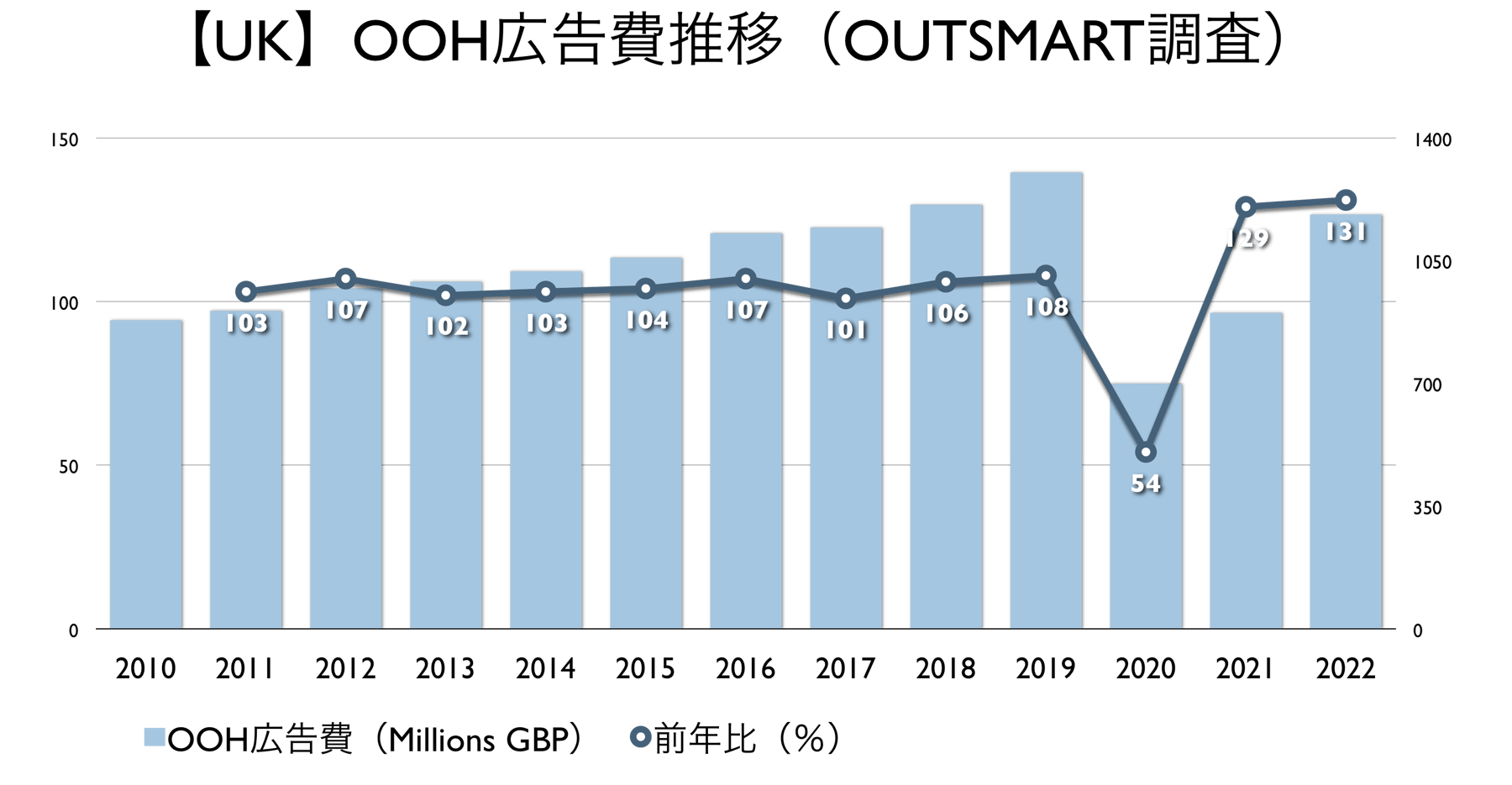 OOHメディアのメジャメントを担当している米国Geopathと英国Routeが測定方法を革新し、長期的成長に向けて前進しようとしている