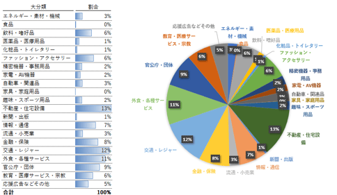 【ADERA Insight Data】データから推察する、4月の「駅」を彩る業種トレンド