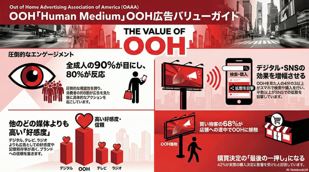 なぜ今、米国トップブランドはOOHに回帰するのか？　OAAA「Human Medium」が示す、AI時代の“本質回帰”戦略