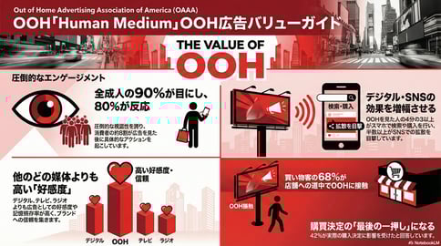 なぜ今、米国トップブランドはOOHに回帰するのか？　OAAA「Human Medium」が示す、AI時代の“本質回帰”戦略