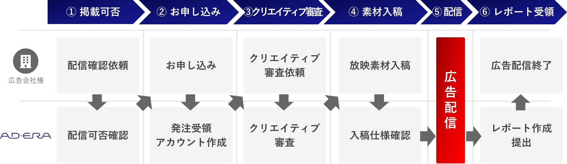 運用型サイネージ広告 | 株式会社 大阪メトロ アドエラ | ADERA